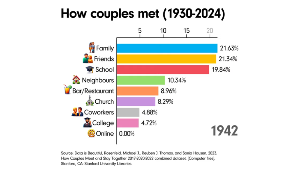 how couples meet